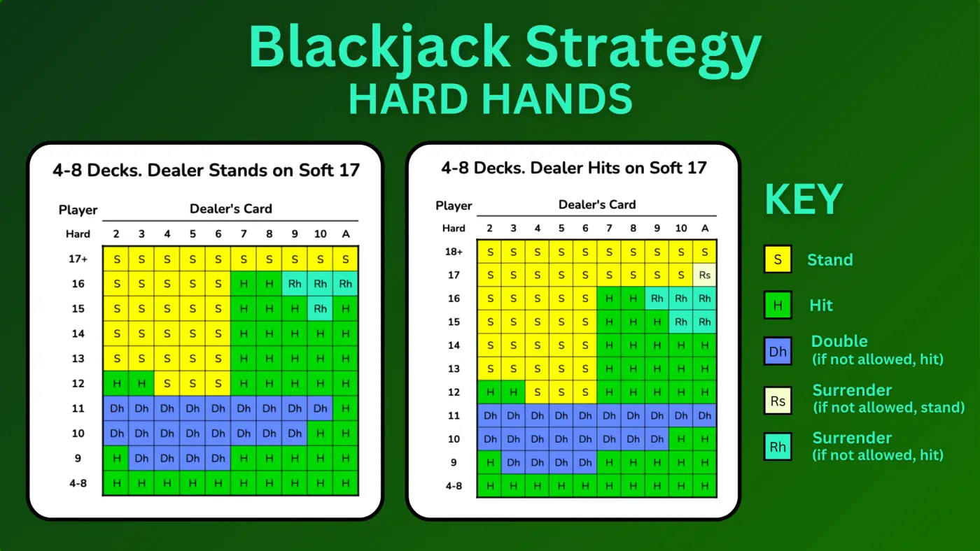 Blackjack basic strategy guide showing optimal decisions for casino players